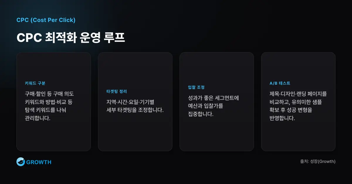 CPC 최적화 운영 루프 CPC 광고 최적화는 키워드와 타겟팅을 정리하고 성과 세그먼트를 분석하며 입찰을 조정하고 A/B 테스트 결과로 개선하는 반복 과정이다.
