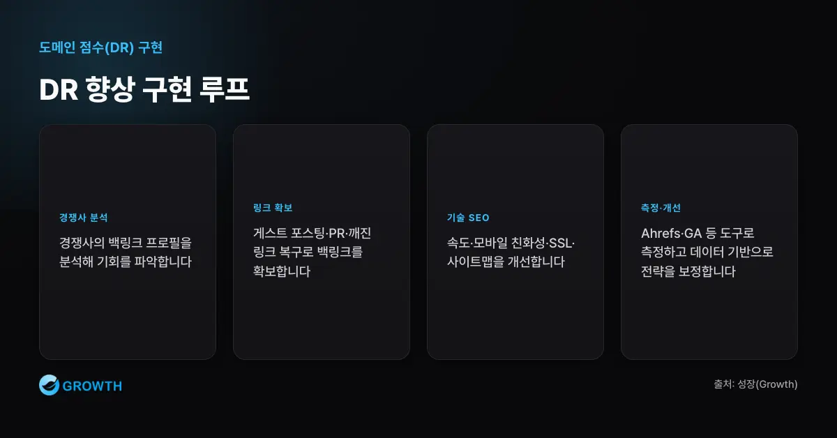 DR 향상 구현 루프 DR 향상은 경쟁사 백링크 분석, 게스트 포스팅과 PR, 기술 SEO 개선, SEO 도구 측정, 데이터 기반 개선을 반복하는 과정이다.
