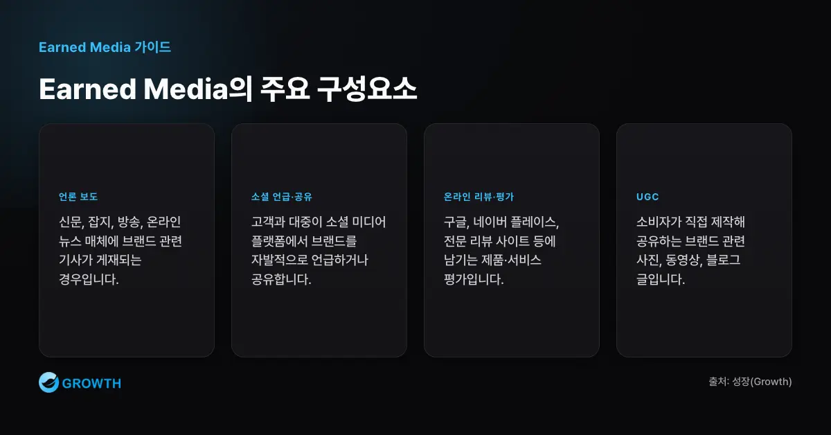 Earned Media 구성요소 Earned Media는 언론 보도, 소셜 미디어 언급과 공유, 온라인 리뷰와 평가, 사용자 제작 콘텐츠로 구성된다.