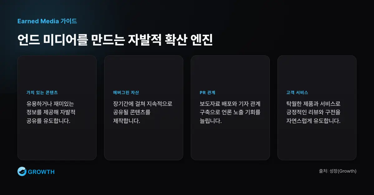 언드 미디어 생성 엔진 언드 미디어는 가치 있는 콘텐츠, 에버그린 자산, PR 관계, 탁월한 제품과 고객 서비스가 자발적 확산으로 이어질 때 만들어진다.