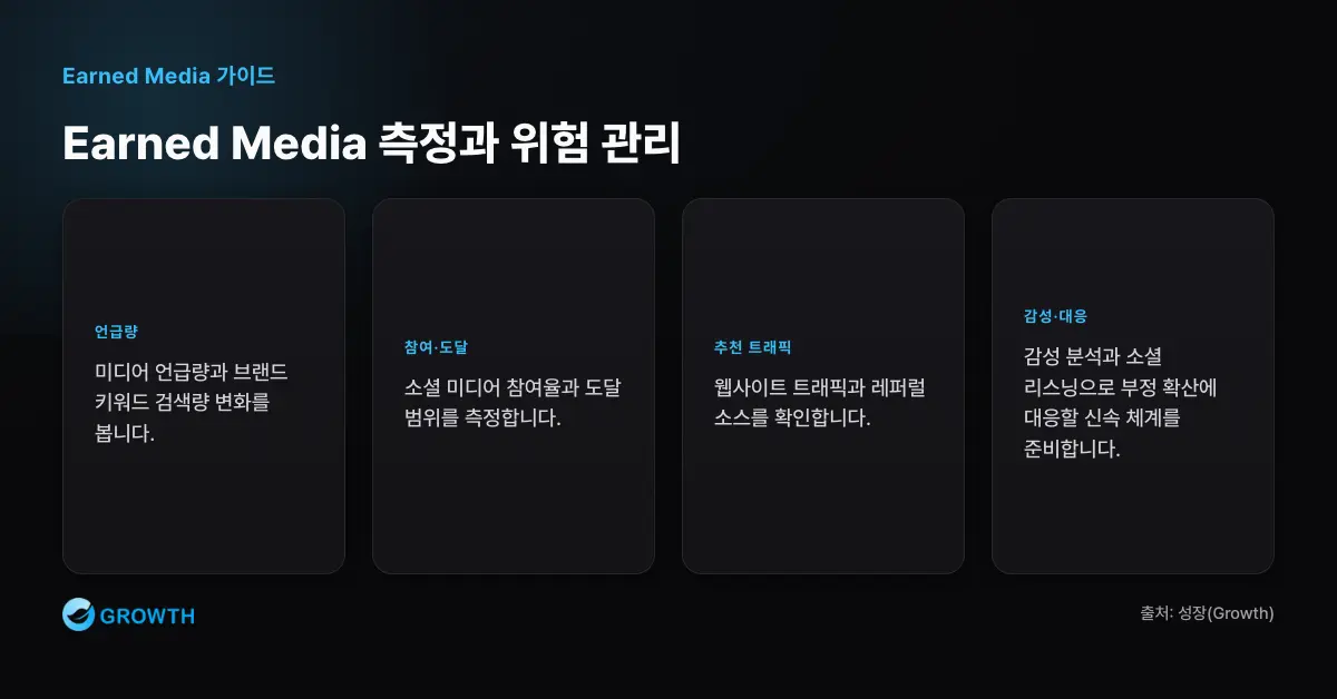 Earned Media 측정 지표와 위험 관리 언드 미디어 효과는 언급량, 소셜 참여와 도달, 추천 트래픽, 감성 분석과 신속 대응 체계로 측정하고 관리한다.