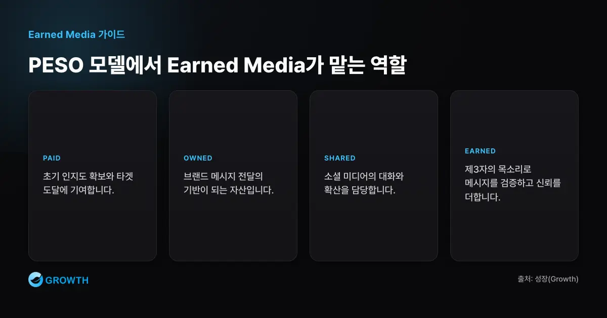 PESO 모델에서 Earned Media가 맡는 역할 PESO 모델에서 Paid Media는 도달, Owned Media는 메시지 기반, Shared Media는 대화 확산, Earned Media는 제3자 검증 역할을 한다.
