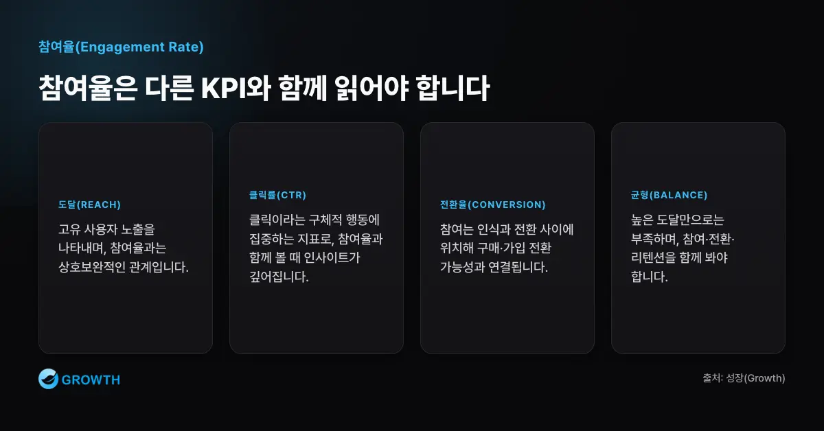 참여율은 다른 KPI와 함께 읽어야 합니다 참여율은 도달률, 노출수, 클릭률, 전환율, 리텐션과 연결되어 종합적으로 해석해야 합니다.