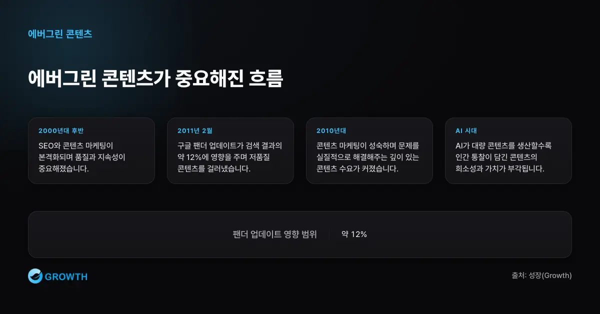 에버그린 콘텐츠가 중요해진 흐름 에버그린 콘텐츠는 2000년대 후반 SEO와 콘텐츠 마케팅 본격화, 2011년 구글 팬더 업데이트, 2010년대 콘텐츠 마케팅 성숙, AI 시대를 거치며 중요해졌다.