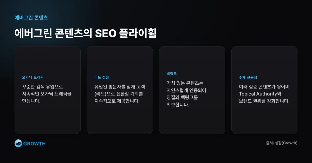 에버그린 콘텐츠의 SEO 플라이휠 에버그린 콘텐츠는 지속적인 오가닉 트래픽, 리드 전환, 브랜드 권위, 백링크, 주제 전문성을 강화한다.