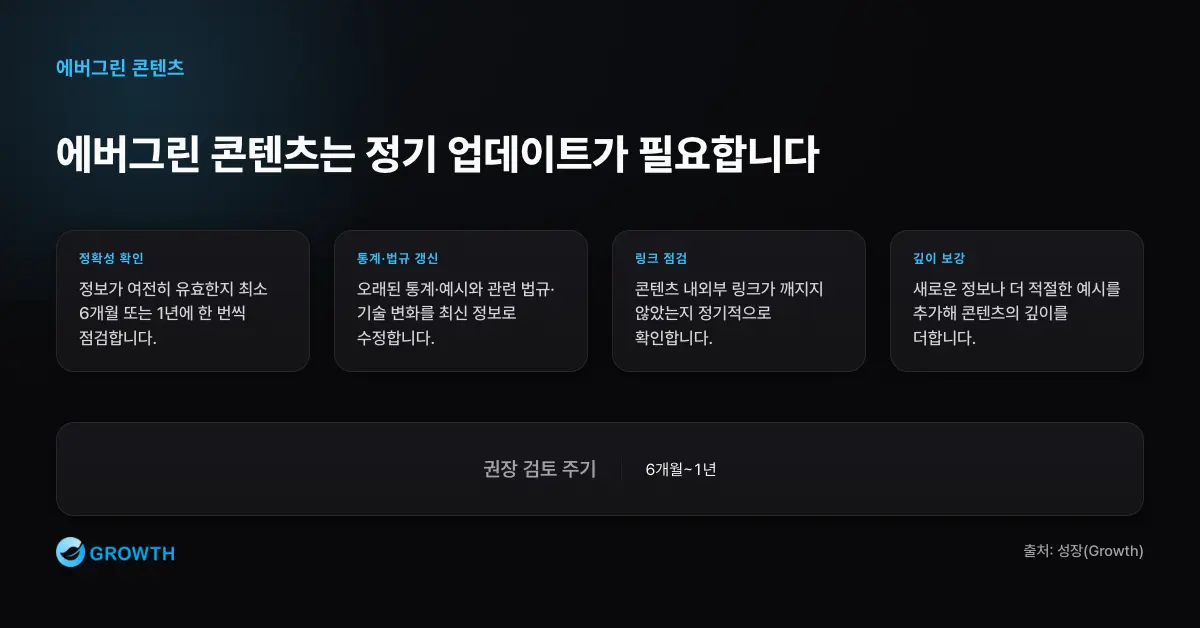 에버그린 콘텐츠는 정기 업데이트가 필요합니다 에버그린 콘텐츠는 최소 6개월 또는 1년에 한 번 검토하고 통계, 예시, 법규, 기술 변화, 링크를 업데이트해야 한다.