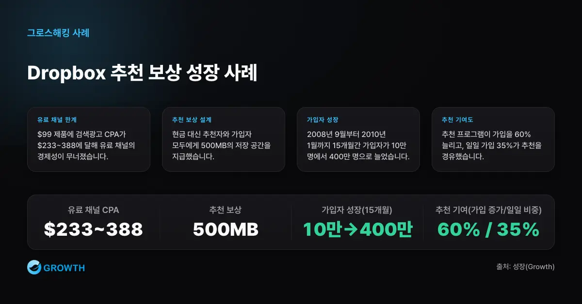 Dropbox 추천 보상 성장 사례 Dropbox는 99달러 제품의 검색광고 CPA가 233~388달러였고 추천 보상으로 15개월 만에 10만 명에서 400만 명으로 성장했다.