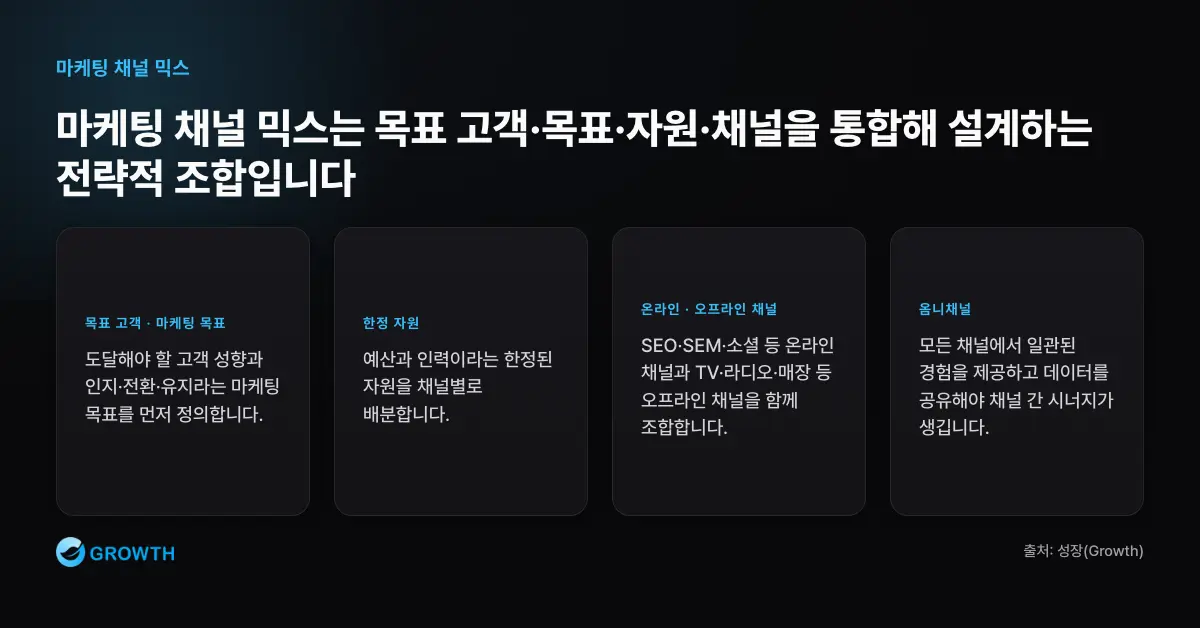 마케팅 채널 믹스 구성 마케팅 채널 믹스는 목표 고객, 마케팅 목표, 한정된 자원, 온라인과 오프라인 채널, 옴니채널 경험을 통합해 설계한다.