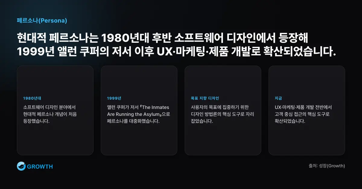 현대적 페르소나 발전 타임라인 현대적 페르소나는 1980년대 후반 소프트웨어 디자인에서 등장했고 1999년 앨런 쿠퍼 저서 이후 UX와 마케팅, 제품 개발로 확산됐다.