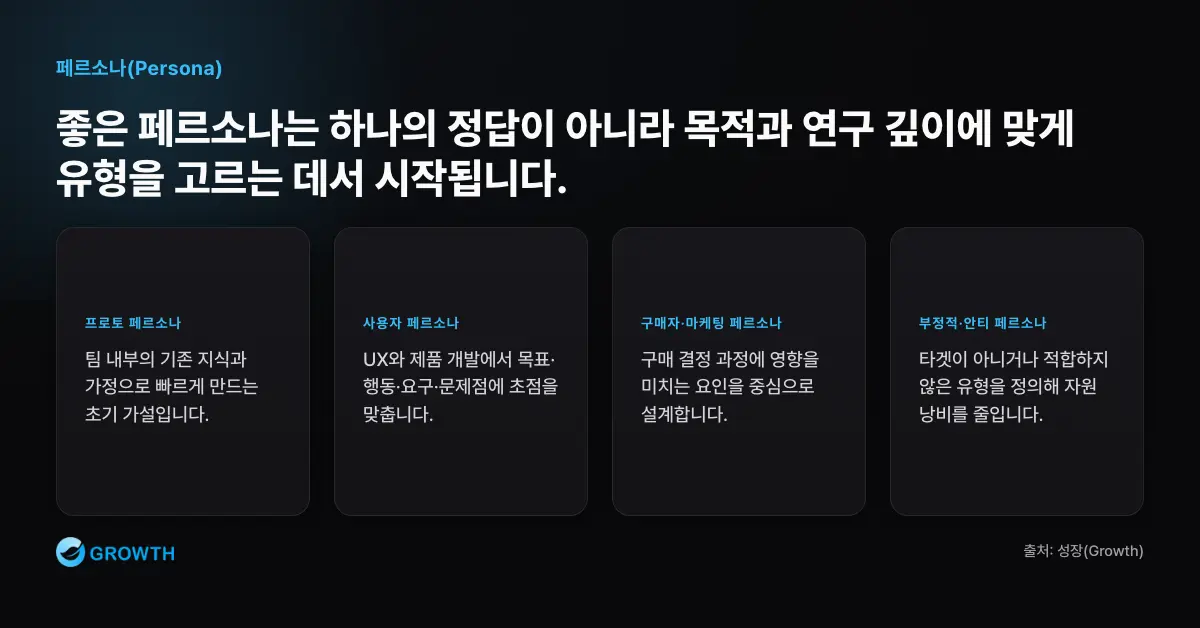 목적별 페르소나 유형 페르소나는 프로토 페르소나, 사용자 페르소나, 구매자와 마케팅 페르소나, 부정적 또는 안티 페르소나로 나눌 수 있다.