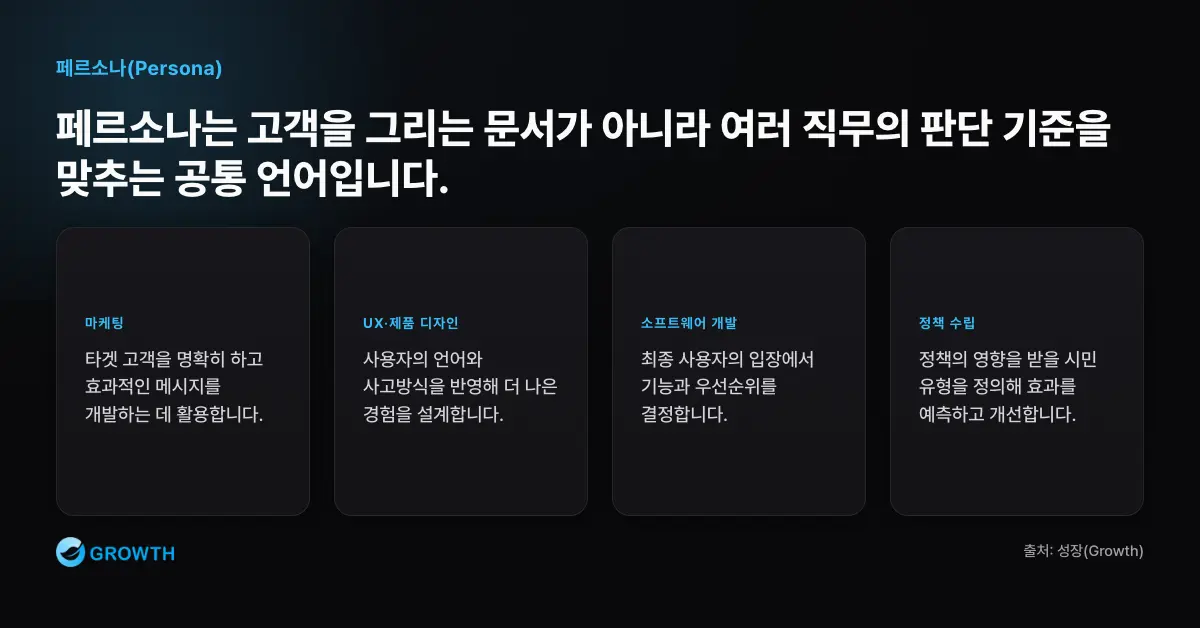 페르소나 활용 업무 영역 페르소나는 마케팅, UX와 제품 디자인, 소프트웨어 개발, 교육 콘텐츠, 정책 수립, 조직 문화 개선에 활용된다.