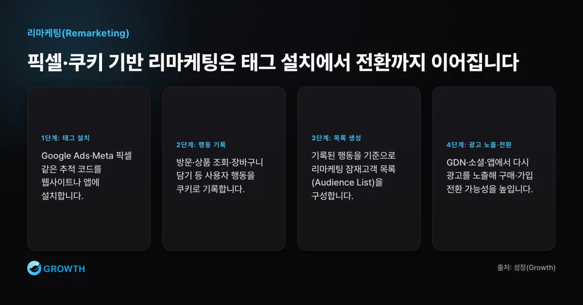 픽셀·쿠키 기반 리마케팅 작동 원리 리마케팅은 픽셀 또는 태그 설치, 사용자 행동 기록, 잠재고객 목록 생성, 광고 네트워크 재노출, 랜딩 전환 흐름으로 작동한다.