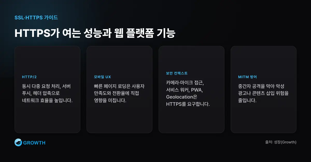 HTTPS 성능과 보안 컨텍스트 HTTPS는 HTTP2 성능 기능, 모바일 사용자 경험, 보안 컨텍스트 API, 중간자 공격 방어를 가능하게 한다.