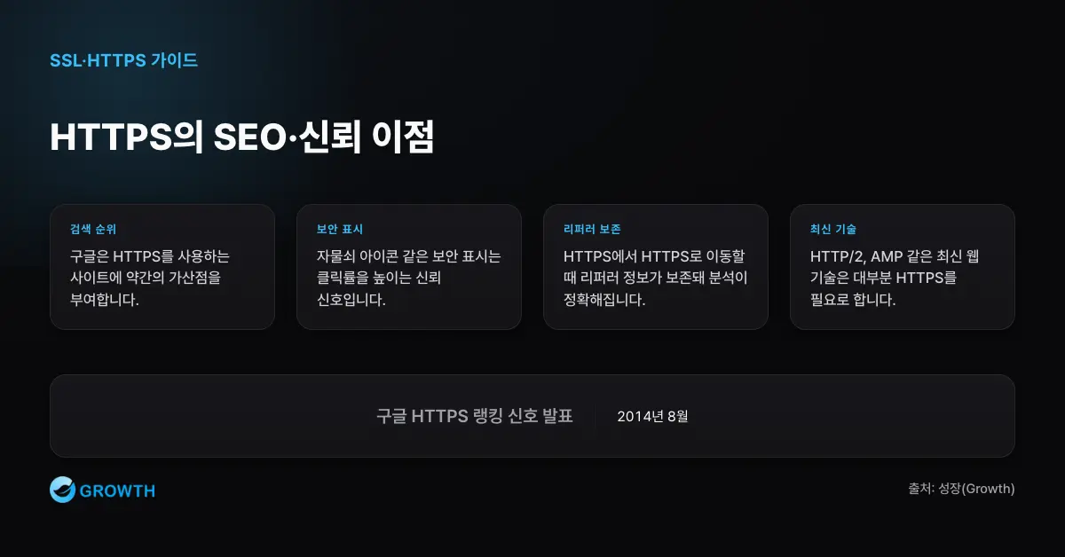 HTTPS SEO와 신뢰 이점 HTTPS는 검색 순위 가산점, 보안 표시 신뢰, 리퍼러 데이터 보존, HTTP2와 AMP 같은 최신 기술 지원에 도움을 준다.