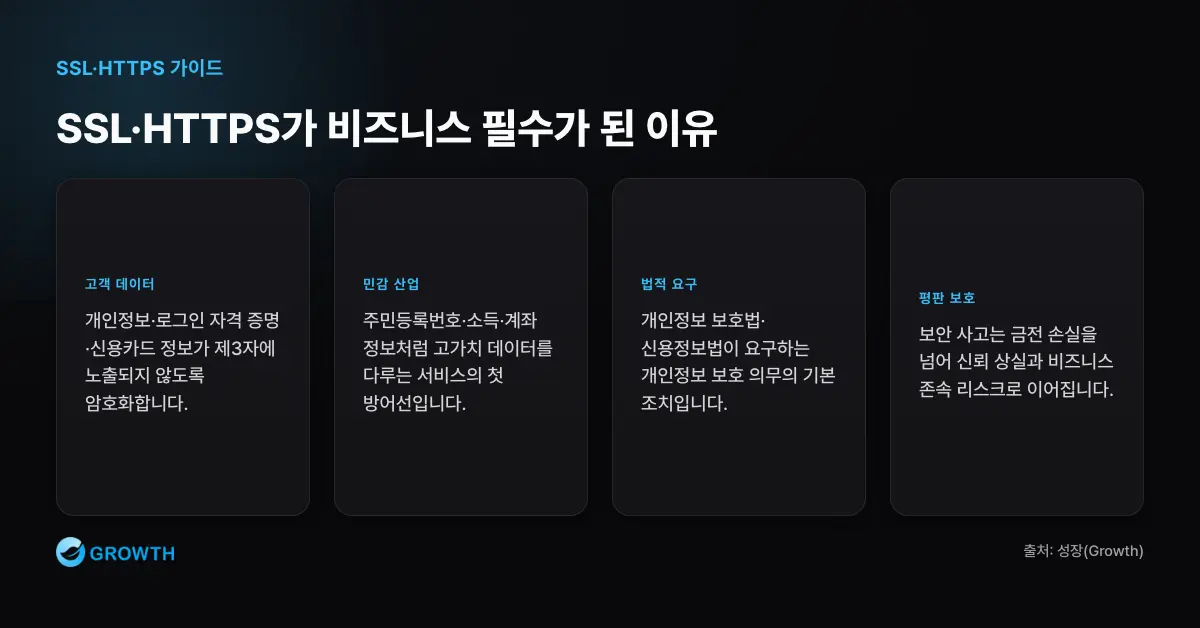 SSL HTTPS 비즈니스 필수 이유 SSL과 HTTPS는 고객 데이터 보호, 민감 산업 보안, 법적 요구 충족, 기업 평판 보호를 동시에 맡는다.