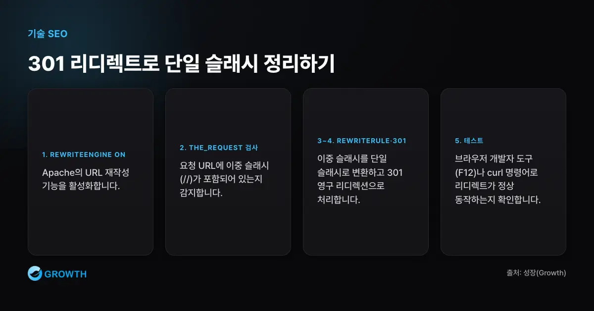301 리디렉트로 단일 슬래시 정리하기 이중 슬래시 해결은 RewriteEngine 활성화, THE_REQUEST에서 // 감지, 단일 슬래시로 301 리디렉트, 개발자 도구나 curl 테스트 순서로 진행한다.