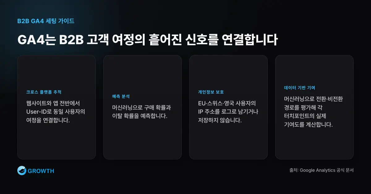 GA4 B2B 추적 핵심 신호 GA4 추적툴세팅은 크로스 플랫폼 추적, User-ID, 예측 분석, 개인정보 보호, 맞춤 이벤트, 데이터 기반 기여로 B2B 고객 여정을 이해하게 한다.