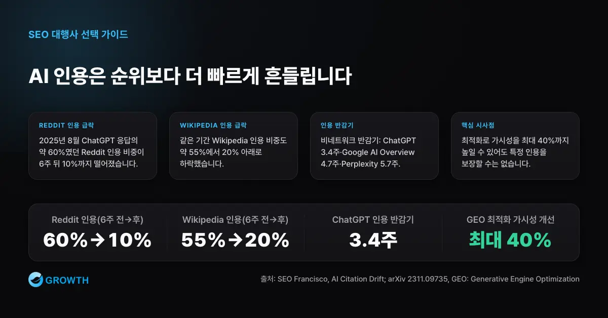 AI 인용 변동성과 반감기 AI 인용은 Reddit 60%에서 10%, Wikipedia 55%에서 20% 아래로 떨어질 만큼 빠르게 변해 보장할 수 없음을 보여준다.