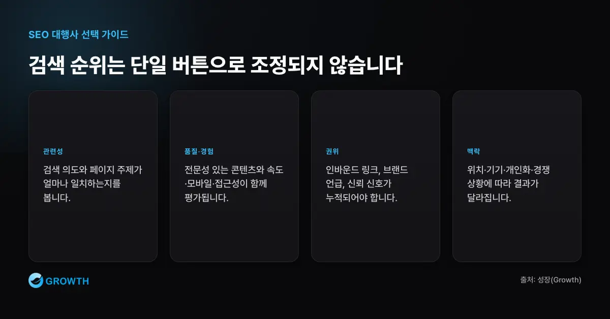 검색 순위 결정 신호의 복합 구조 검색 순위는 관련성, 콘텐츠 품질, 페이지 경험, 권위 신호, 사용자 맥락이 함께 작동해 결정된다.
