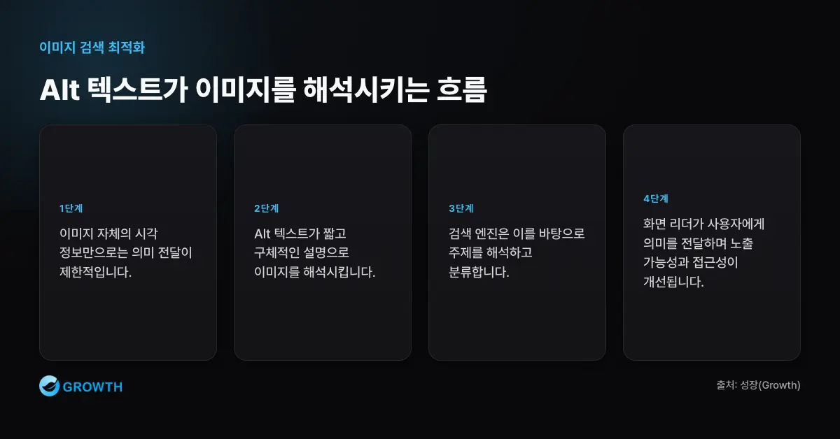 Alt 텍스트가 이미지를 해석시키는 흐름 Alt 텍스트는 이미지 내용을 텍스트 설명으로 바꾸어 검색 엔진의 분류와 화면 리더 접근성을 동시에 돕는다.