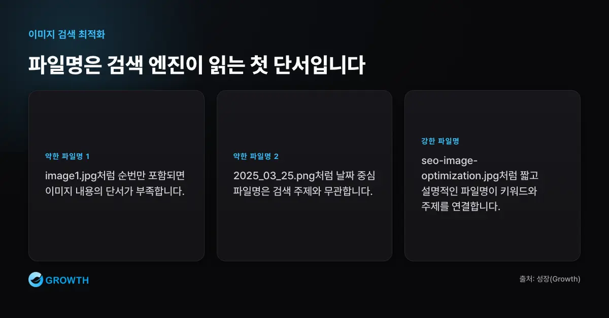 파일명은 검색 엔진이 읽는 첫 단서입니다 image1.jpg나 2025_03_25.png 같은 자동 파일명보다 seo-image-optimization.jpg 같은 설명적 파일명이 검색 엔진에 더 명확한 단서를 제공한다.