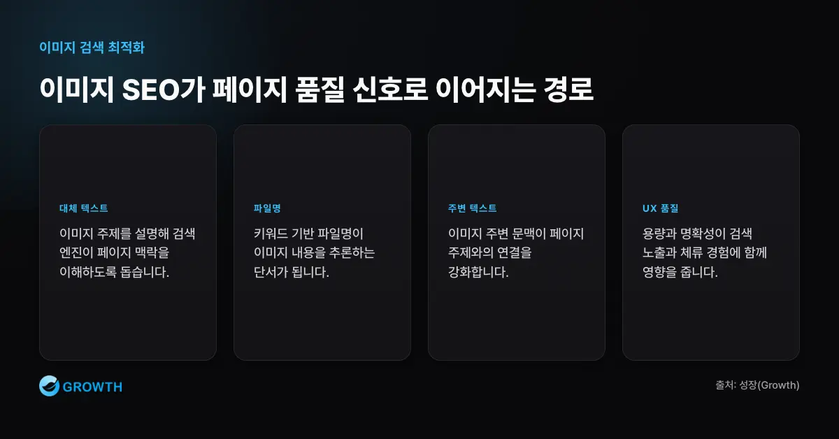 이미지 SEO가 페이지 품질 신호로 이어지는 경로 이미지 검색 최적화는 대체 텍스트, 키워드 파일명, 주변 텍스트, 용량과 UX 품질을 통해 페이지 주제 이해와 노출에 기여한다.