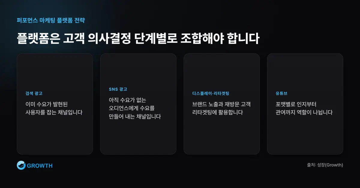 퍼포먼스 플랫폼 역할 포트폴리오 퍼포먼스 마케팅 플랫폼을 검색 광고, SNS 광고, 디스플레이, 유튜브, 쇼핑 광고의 역할별 포트폴리오로 정리한다.