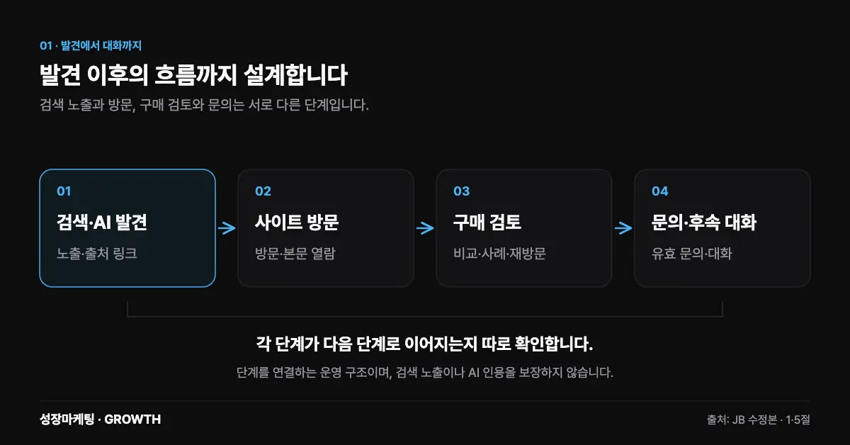 검색·AI 발견에서 사이트 방문, 구매 검토, 문의·후속 대화로 이어지는 네 단계. 각 단계의 연결 여부를 별도로 측정한다.