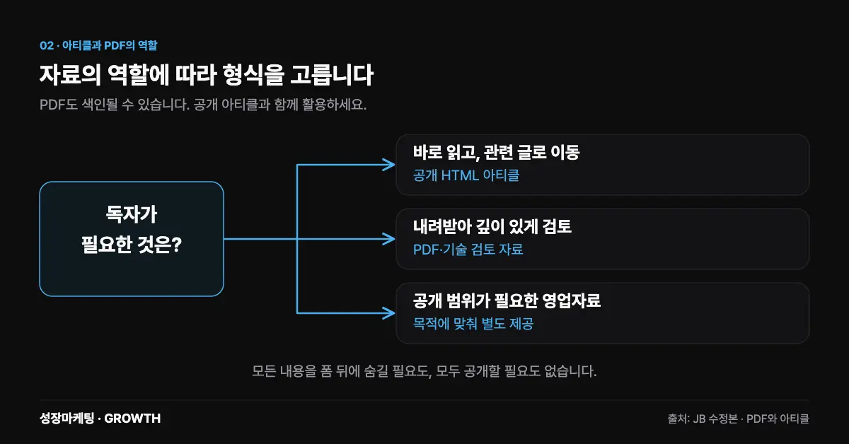 독자의 목적에 따라 공개 HTML 아티클, PDF·기술 검토 자료, 공개 범위를 정한 별도 자료로 나누는 선택 구조.