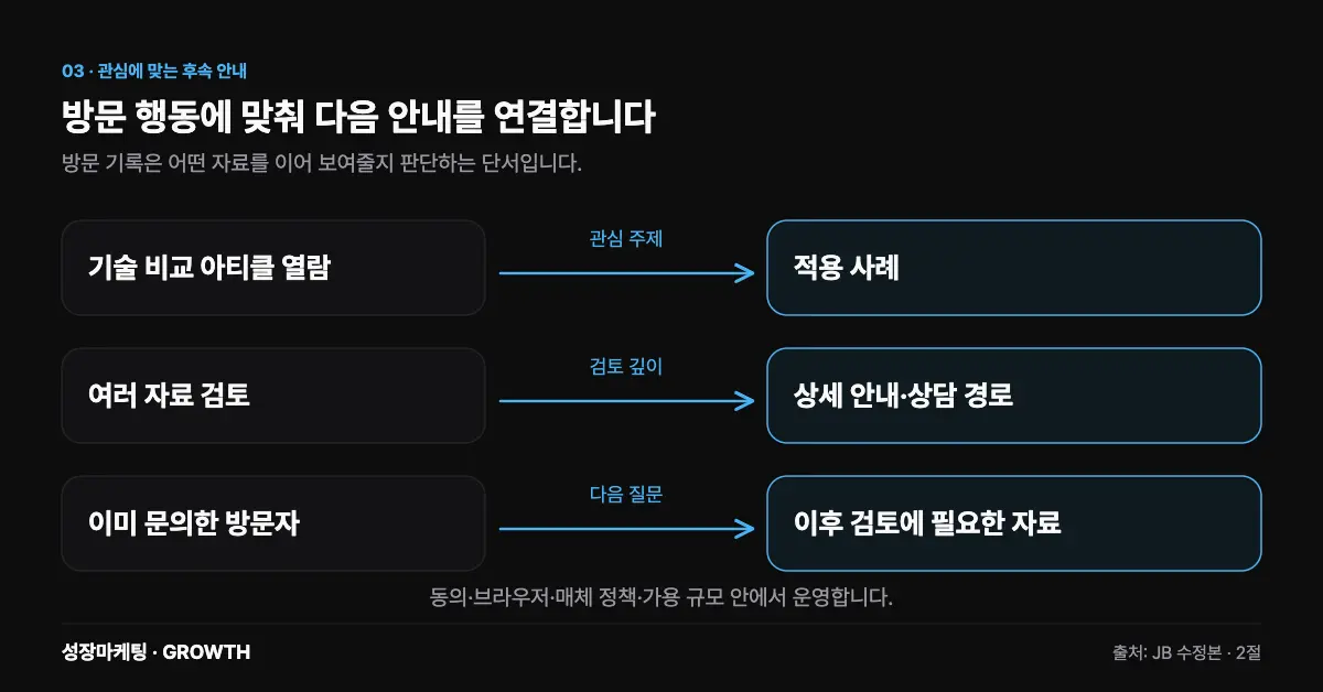 기술 비교 글을 읽은 방문자에게 적용 사례를, 여러 자료를 검토한 방문자에게 상세 안내를, 이미 문의한 방문자에게 이후 검토 자료를 연결하는 세 가지 흐름.