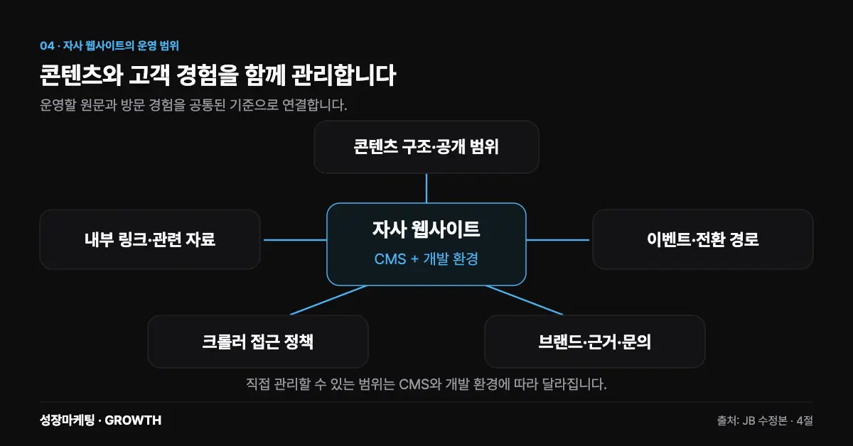 자사 웹사이트와 CMS를 중심으로 콘텐츠 구조와 공개 범위, 내부 링크, 크롤러 접근, 이벤트와 전환 경로, 브랜드와 근거가 연결된 관계도.