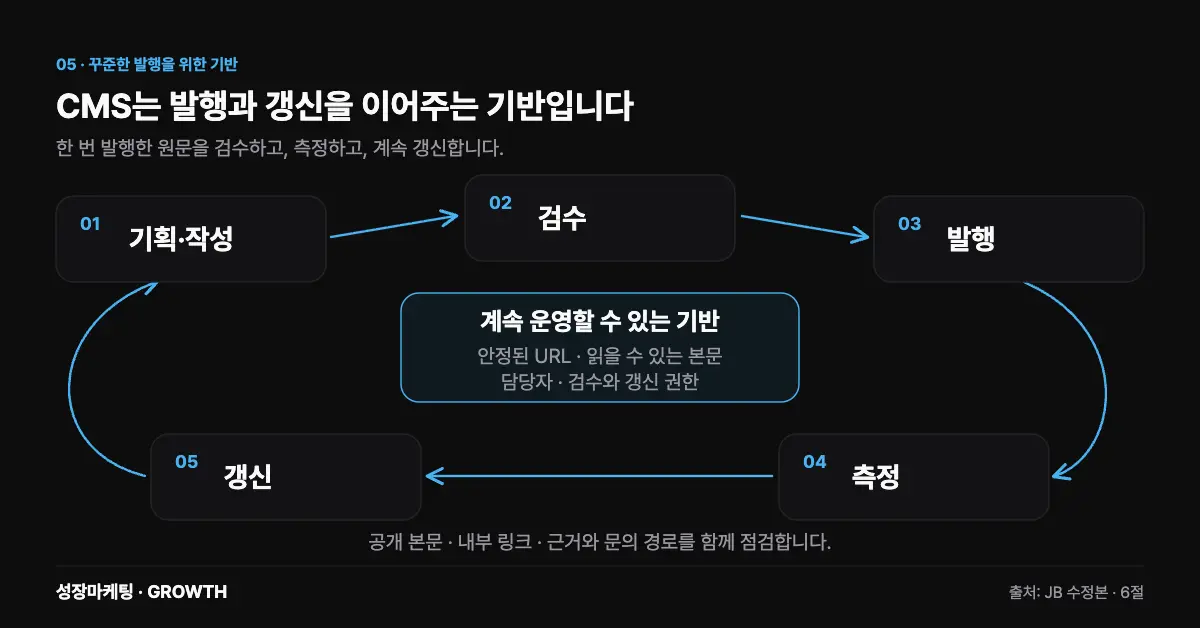 기획·작성, 검수, 발행, 측정, 갱신이 순환한다. 중심에는 안정된 URL과 읽을 수 있는 본문, 담당자와 권한이 놓여 있다.