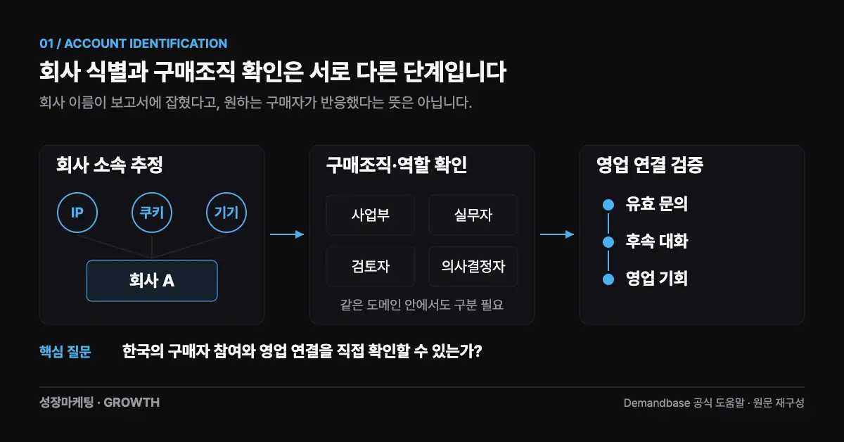 IP·쿠키·기기 신호로 회사 소속을 추정한 뒤 사업부·실무자·검토자·의사결정자를 별도로 확인하고, 유효 문의·후속 대화·영업 기회로 검증하는 흐름.