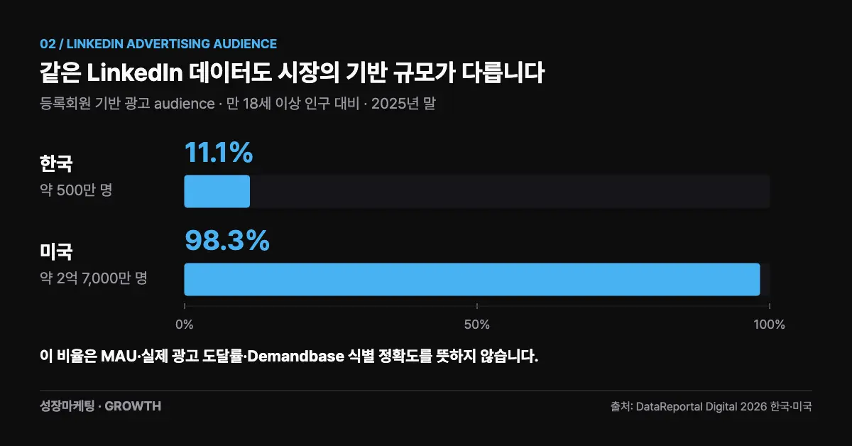 2025년 말 LinkedIn 등록회원 기반 광고 audience의 만 18세 이상 인구 대비 비율을 비교한 막대그래프. 한국 11.1%, 약 500만 명. 미국 98.3%, 약 2억 7,000만 명. MAU와 식별 정확도 지표가 아님.