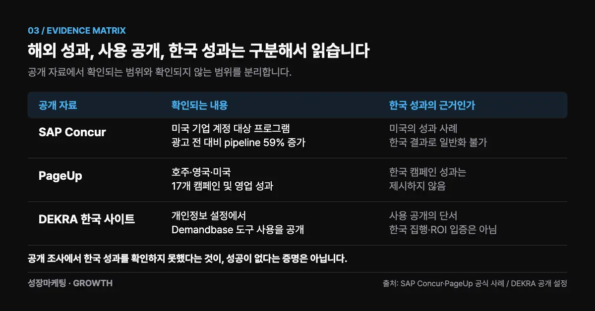 SAP Concur 미국 성과, PageUp 호주·영국·미국 캠페인, DEKRA 한국 사이트 도구 공개를 비교하는 근거 수준 매트릭스. 세 자료 모두 한국 구매자 대상 성과를 직접 입증하지 않음.