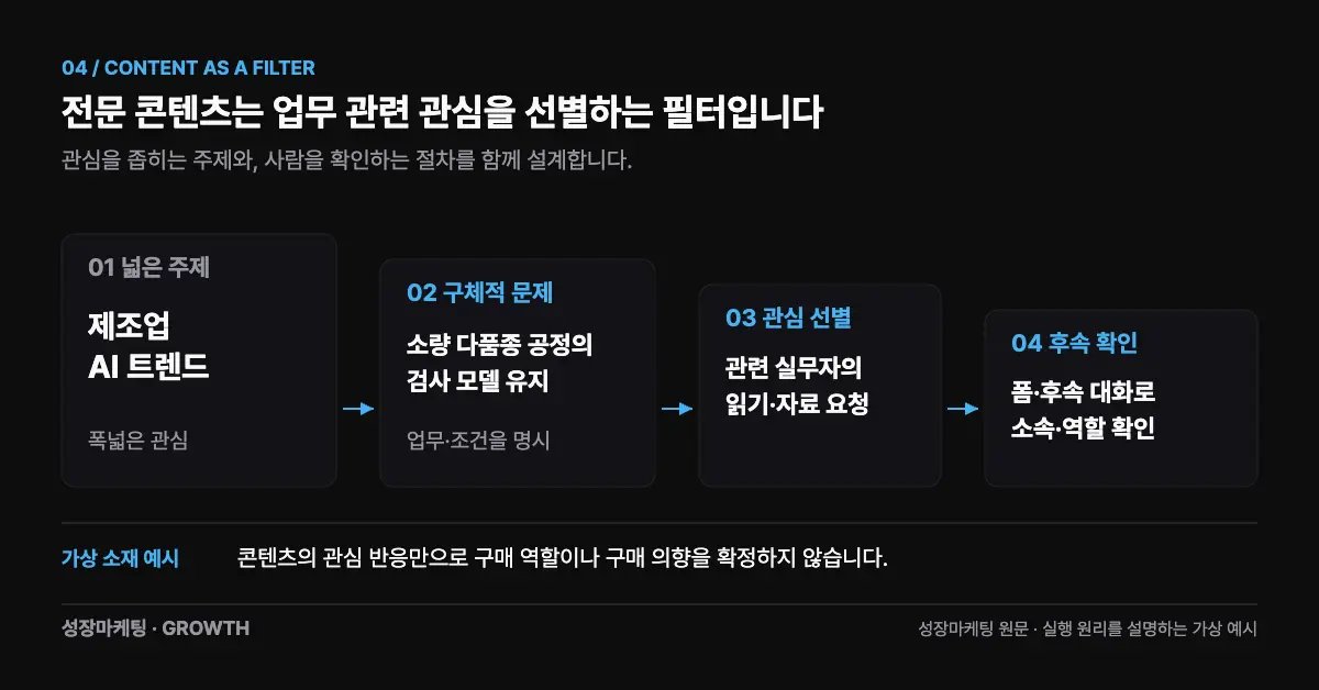 제조업 AI 트렌드라는 넓은 주제를 소량 다품종 공정의 검사 모델 유지 문제로 좁혀 관련 실무자의 관심을 선별하고, 폼과 후속 대화로 소속과 역할을 확인하는 4단계 절차도.