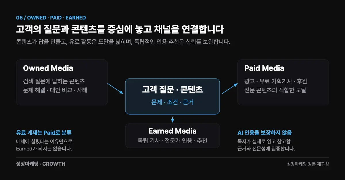 고객 질문과 콘텐츠를 중앙에 두고 자사 콘텐츠인 Owned, 광고·유료기고·후원인 Paid, 독립 기사·인용·추천인 Earned를 연결한 관계도.