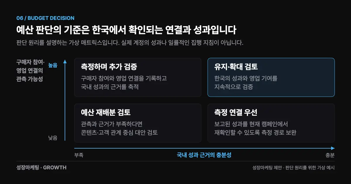 현재 국내 구매자 참여·영업 연결의 관측 가능성과 국내 성과 근거의 충분성을 두 축으로 추가 검증, 유지·확대 검토, 예산 재배분 검토, 측정 연결 우선을 제안한 가상 2×2 의사결정 매트릭스.