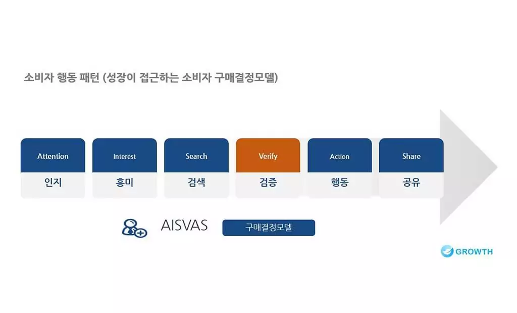 고객구매여정 AISVAS