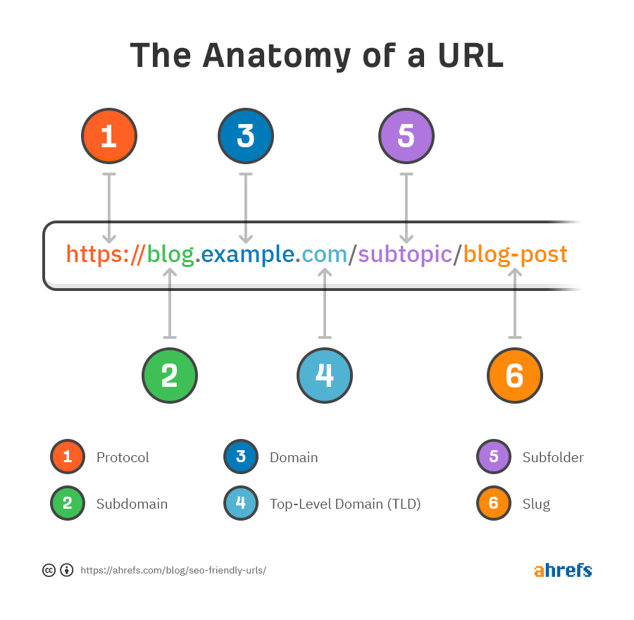 How to Create on page SEO-Friendly URLs