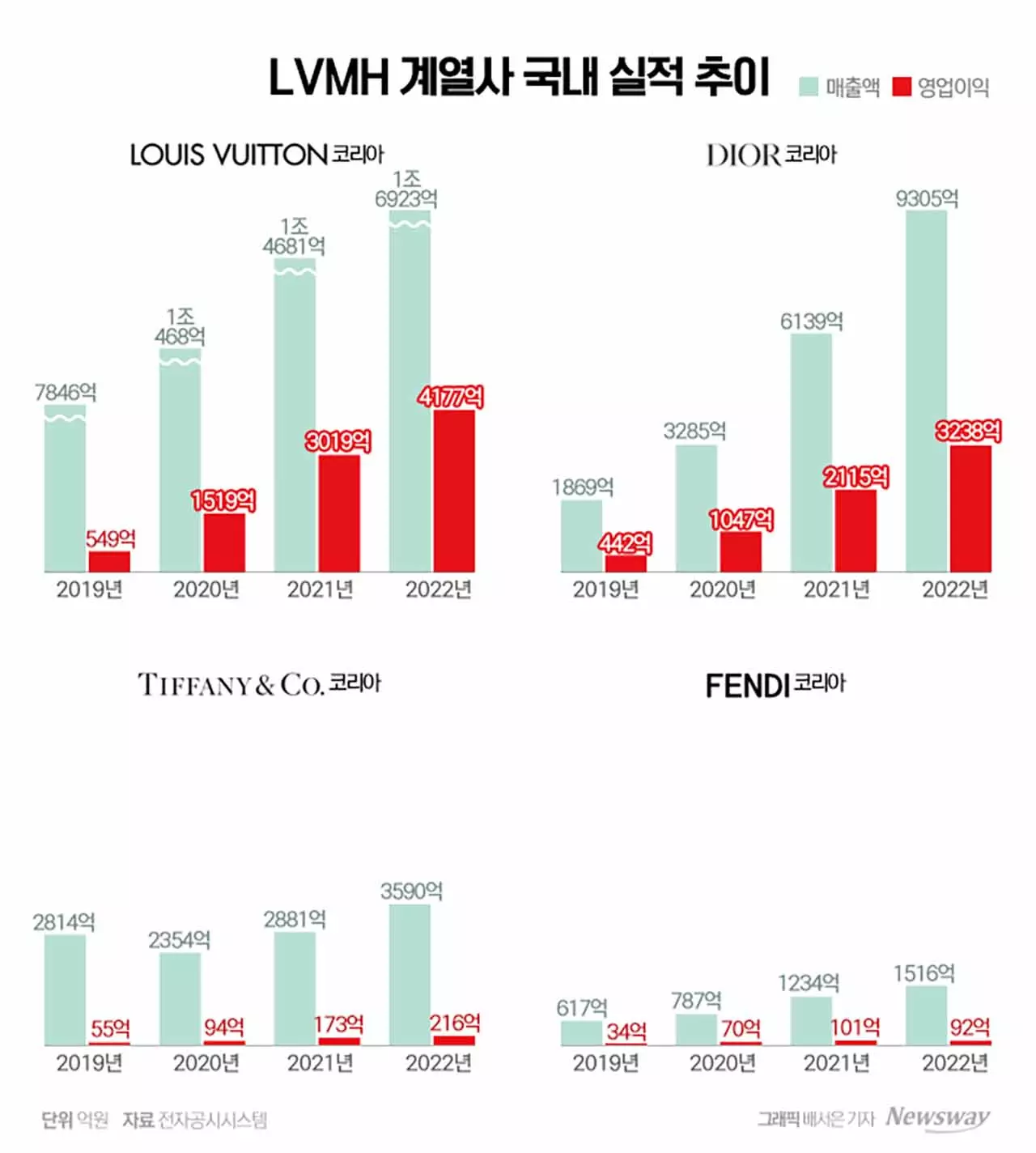 한국인의 명품 사랑, LVMH 국내 실적 추이