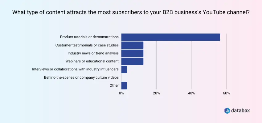 B2B 기업 유튜브 구독자들의 콘텐츠 사용 유형