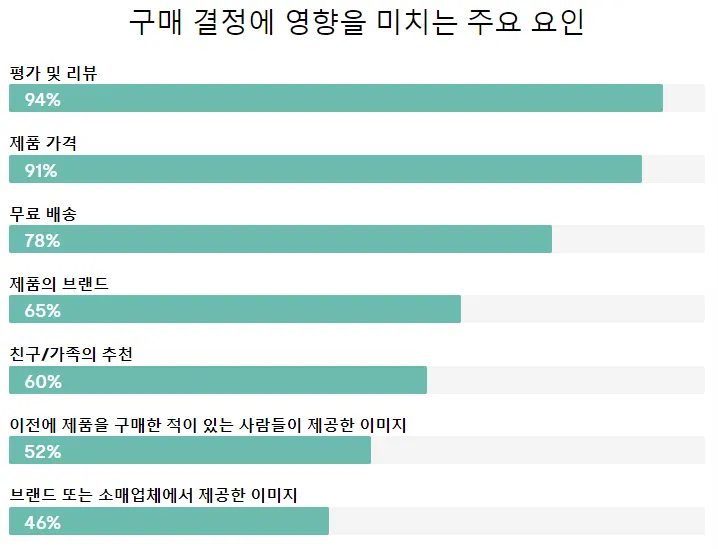구매 결정에 영향을 미치는 주요 요인
