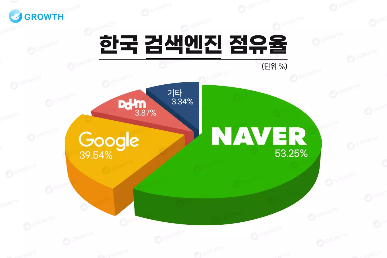 한국 검색 엔진 점유율