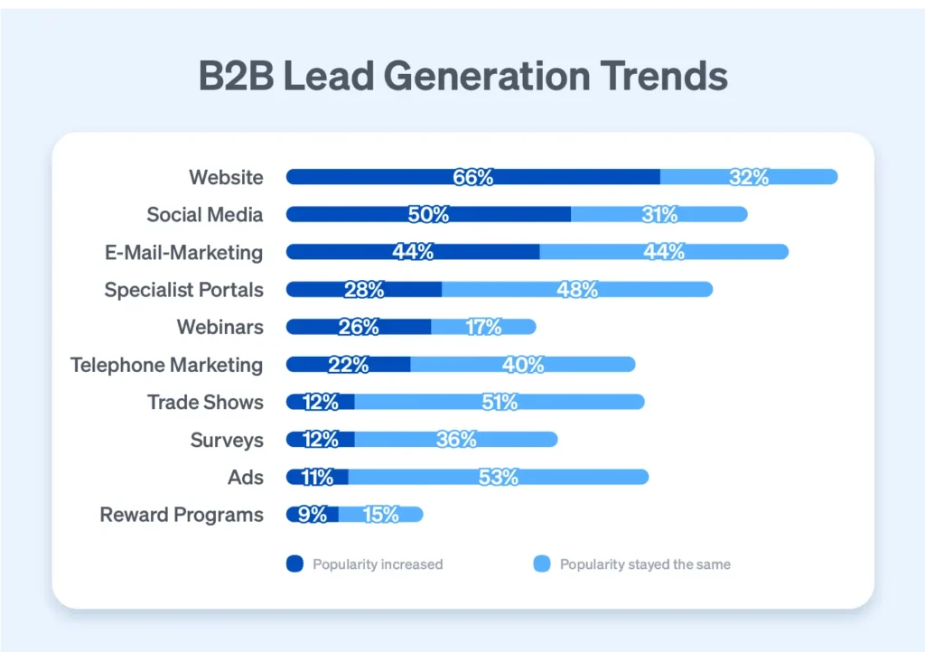 B2B 리드 제너레이션 트렌드