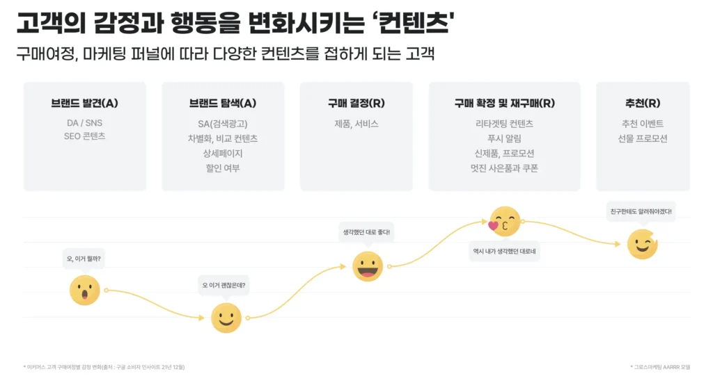 고객의 감정과 행동을 변화시키는 콘텐츠 마케팅