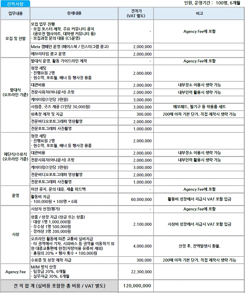 대기업 서포터즈 운영 예산 견적