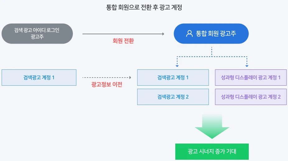 네이버 광고 계정 통합회원 전환