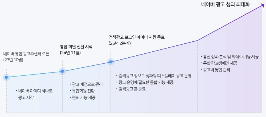 네이버 광고 계정 통합 이점