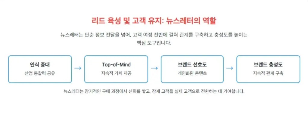 B2B 뉴스레터 시스템은 단순 정보 전달을 넘어 고객 여정 전반에 걸쳐 관계를 구축하고 충성도를 높이는 핵심 도구입니다.